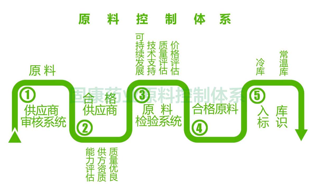胜游平台_胜游（中国原料控制体系1200.jpg